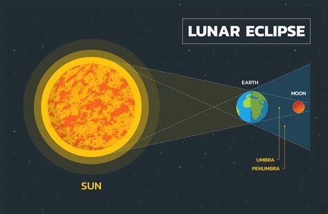 lunar eclipse picture diagram.